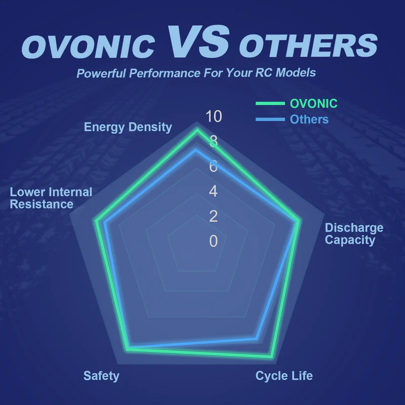 OVONIC 11.1V 80C 800mAh 3S LiP - Drone Battery 3S recension och pris